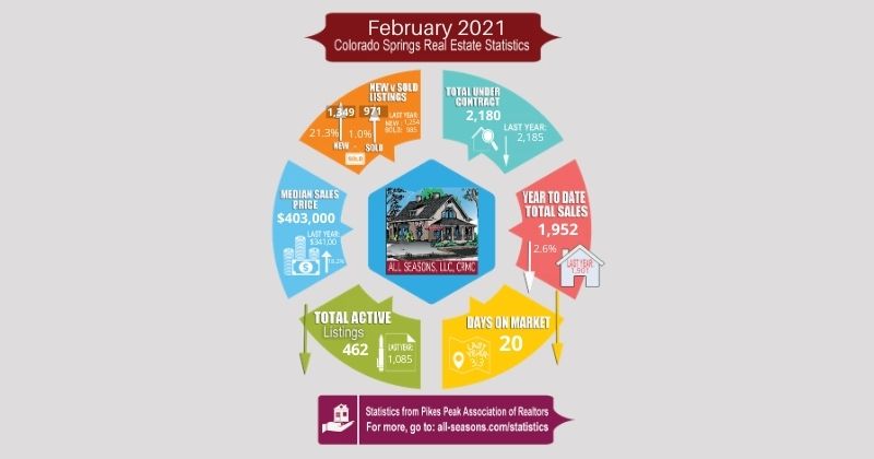 Local Market Statistics